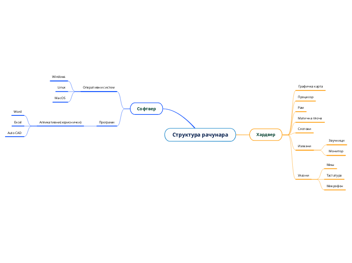 Структура рачунара - Mind Map