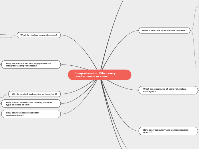 Comprehension: What every teacher needs to...- Mind Map