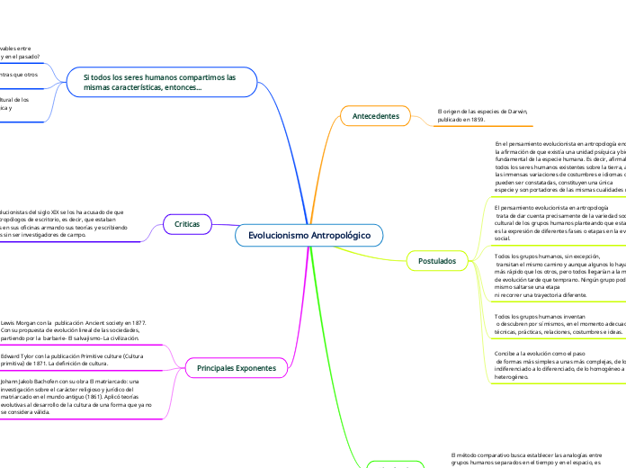 Evolucionismo Antropológico - Mapa Mental