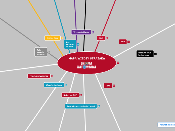 Mapa wiedzy strażaka - Mind Map