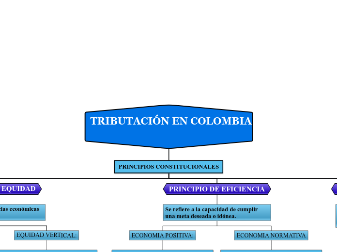TRIBUTACIÓN EN COLOMBIA - Mapa Mental