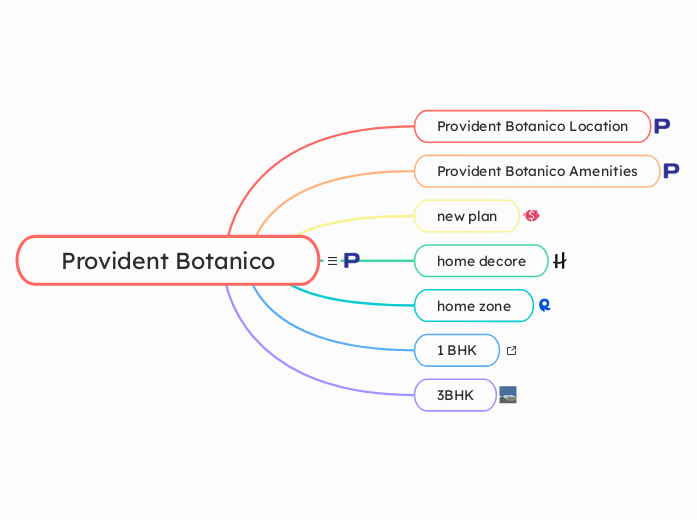 Provident Botanico - Mind Map