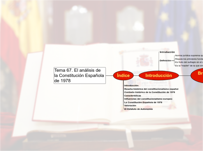 Tema 67. El análisis de la Constitución...- Mapa Mental