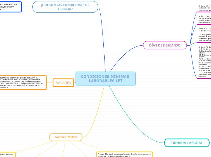 CONDICIONES MÍNIMAS LABORABLES LFT - Mapa Mental