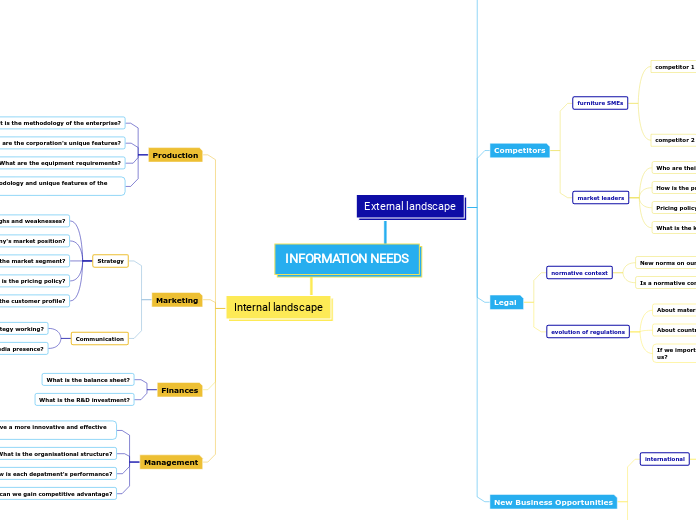 INFORMATION NEEDS - Mind Map