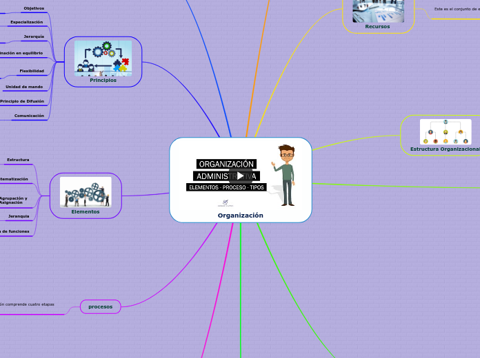 Organización - Mapa Mental