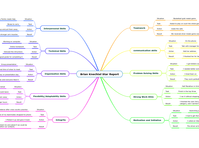 Brian Knechtel Star Report - Mind Map