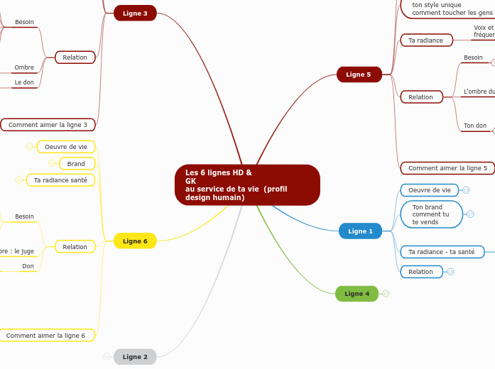 Les 6 lignes HD &amp;
GK
au service d...- Carte Mentale
