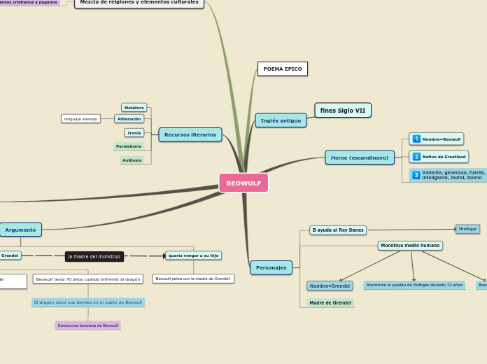 BEOWULF - Mapa Mental