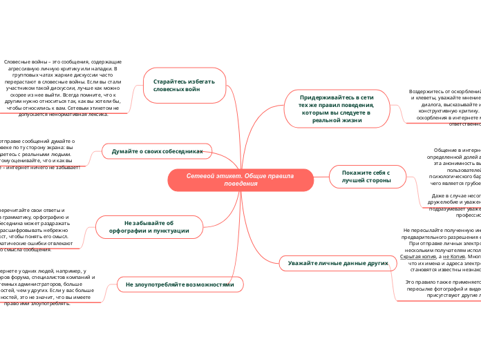 Сетевой этикет. Общие правила по...- Мыслительная карта