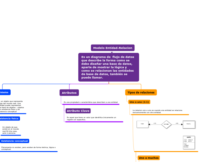 Es un diagrama de  flujo de datos que d...- Mapa Mental