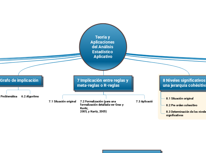 Teoria y Aplicaciones del Análisis Esta...- Mapa Mental