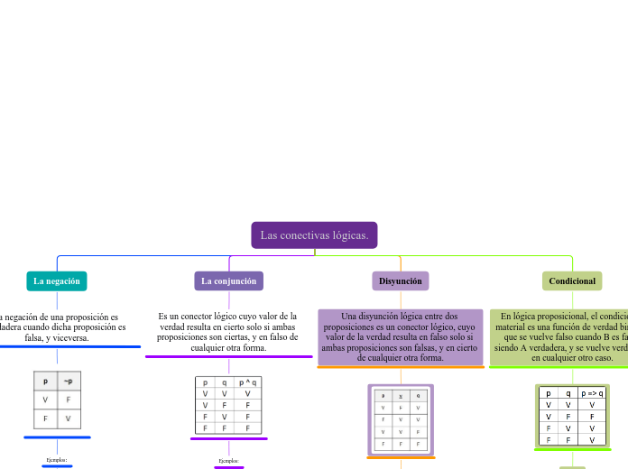 Las conectivas lógicas. - Mapa Mental