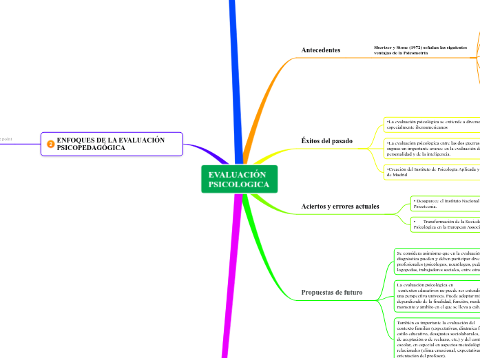 EVALUACIÓN PSICOLOGICA - Mapa Mental