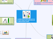 CAMBIOS EN LAS       ORGANIZACIONES - Mapa Mental