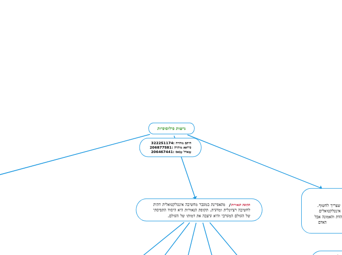 גישות פילוסופיות - Mind Map