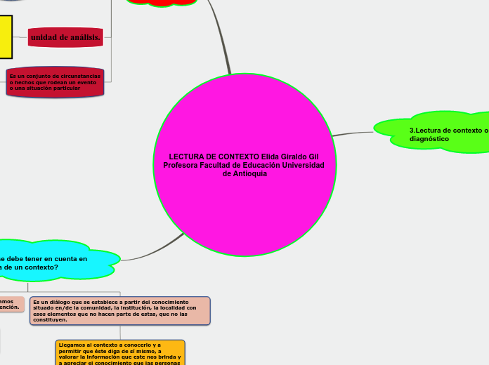 LECTURA DE CONTEXTO Elida Giraldo Gil P...- Mapa Mental