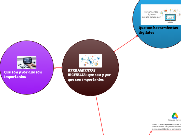 HERRAMIENTAS DIGITALES: que son y por q...- Mapa Mental
