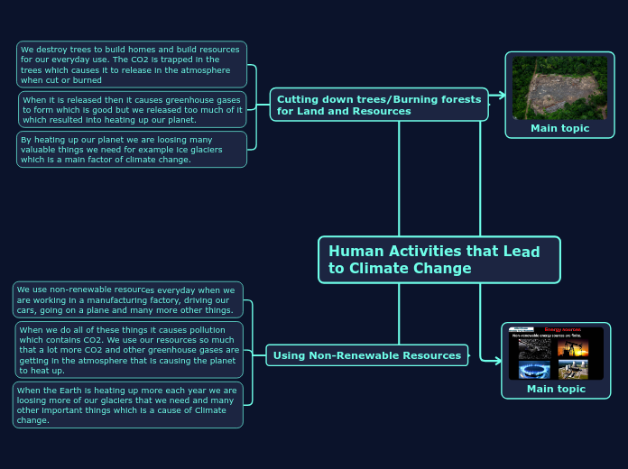 Human Activities that Lead to Climate Chan...- Mind Map