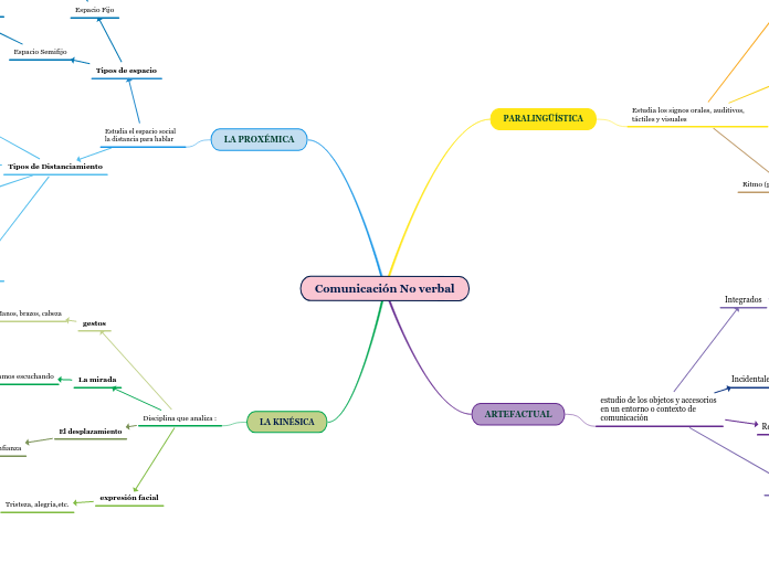 Comunicación No verbal - Mapa Mental