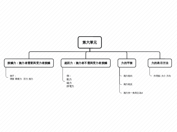 樹狀結構圖 - Mind Map