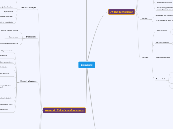 Lisinopril - Mind Map
