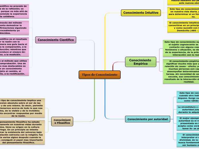 Tipos de Conocimiento 