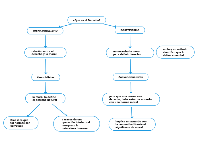 MAPA CONCEPTUAL DERECHO! 