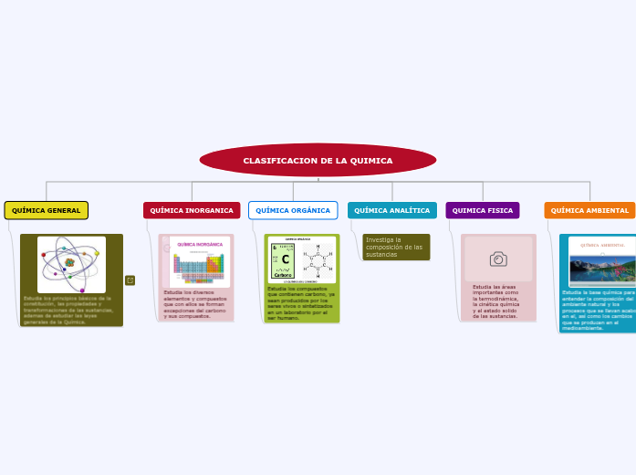 CLASIFICACION DE LA QUIMICA - Mind Map