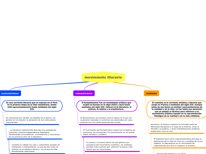 movimiento literario - Mapa Mental