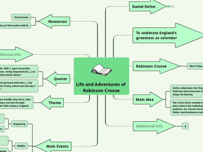 Life and Adventures of Robinson Crusoe - Mind Map