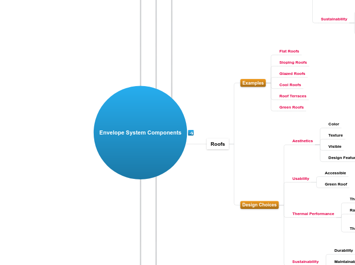 7.1.B Envelope Systems Components - Mind Map