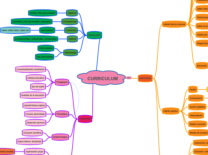 CURRICULUM - Mapa Mental