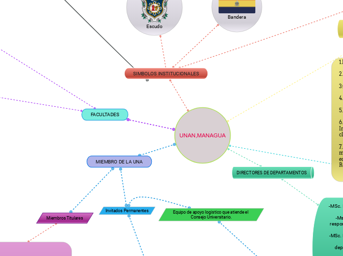UNAN,MANAGUA - Mapa Mental