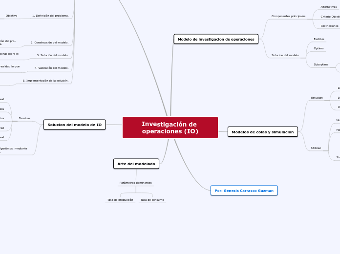 Investigación de operaciones (IO) - Mapa Mental