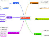 โรคไข้เลือดออก - Mind Map