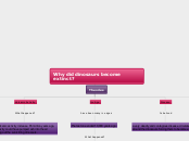Why did dinosaurs become extinct? - Mind Map
