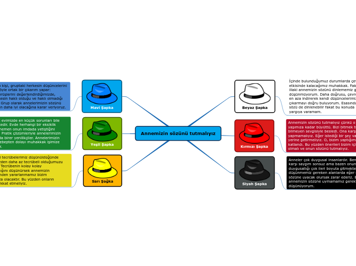 Annemizin sözünü tutmalıyız - Mind Map