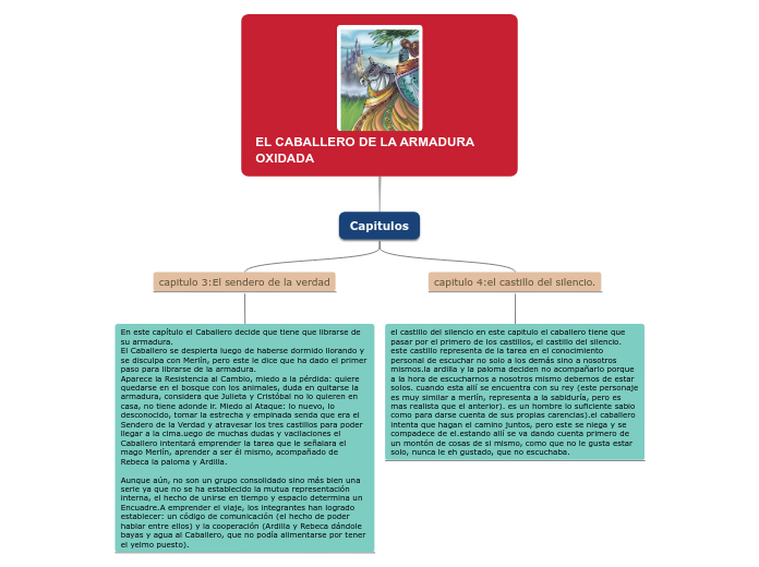 EL CABALLERO DE LA ARMADURA OXIDADA - Mind Map
