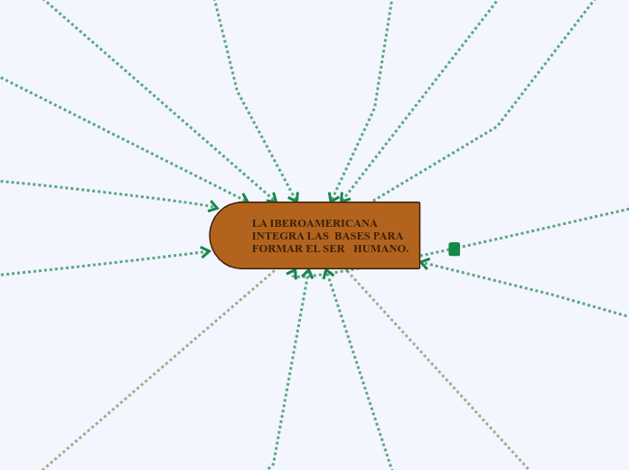 LA IBEROAMERICANA INTEGRA LAS  BASES PA...- Mapa Mental