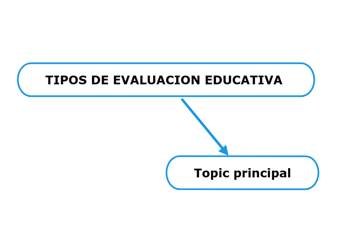 TIPOS DE EVALUACION EDUCATIVA - Mind Map