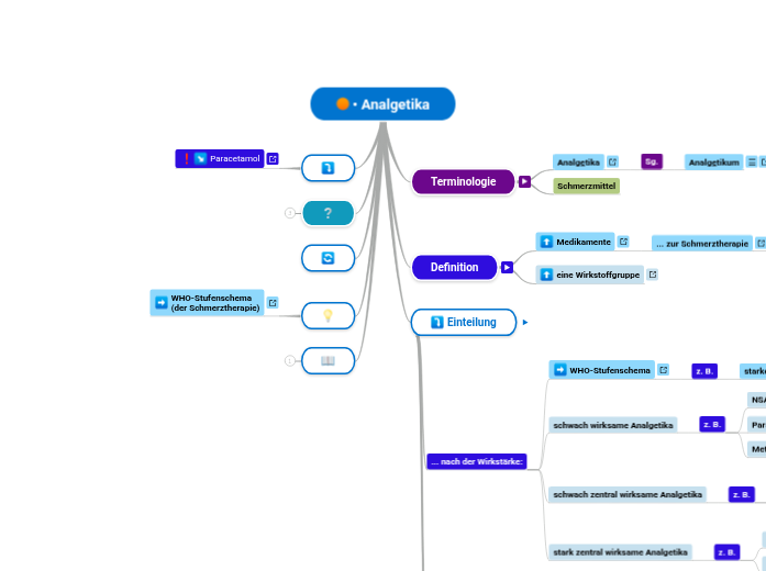 • Analgetika - Mindmap