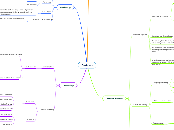 Business - Mind Map