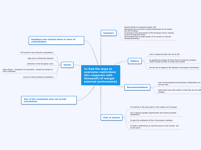 To find the ways to overcome restrictions ...- Mind Map