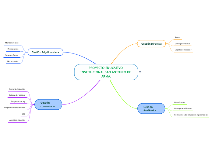 PROYECTO EDUCATIVO INSTITUCIONAL SAN AN...- Mapa Mental