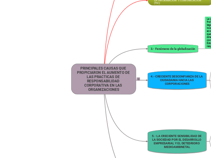 PRINCIPALES CAUSAS QUE PROPICIARON EL A...- Mapa Mental
