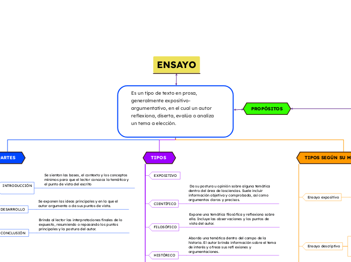 Es un tipo de texto en prosa, generalme...- Mapa Mental