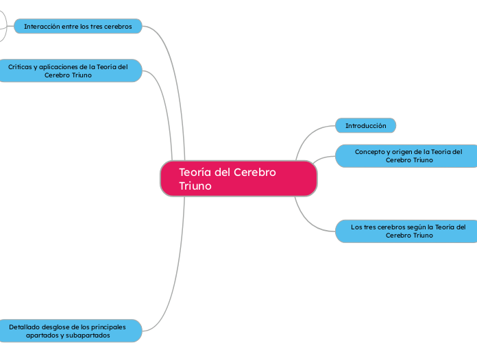 Teoría del Cerebro Triuno - Mapa Mental