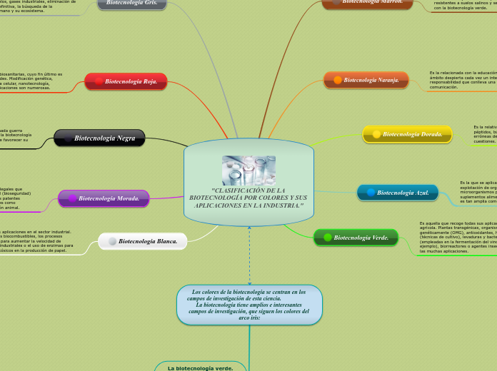 "CLASIFICACIÓN DE LA BIOTECNOLOGÍA POR ...- Mapa Mental
