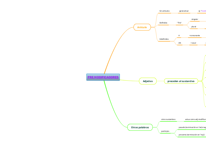 PRE MODIFICADORES - Mind Map